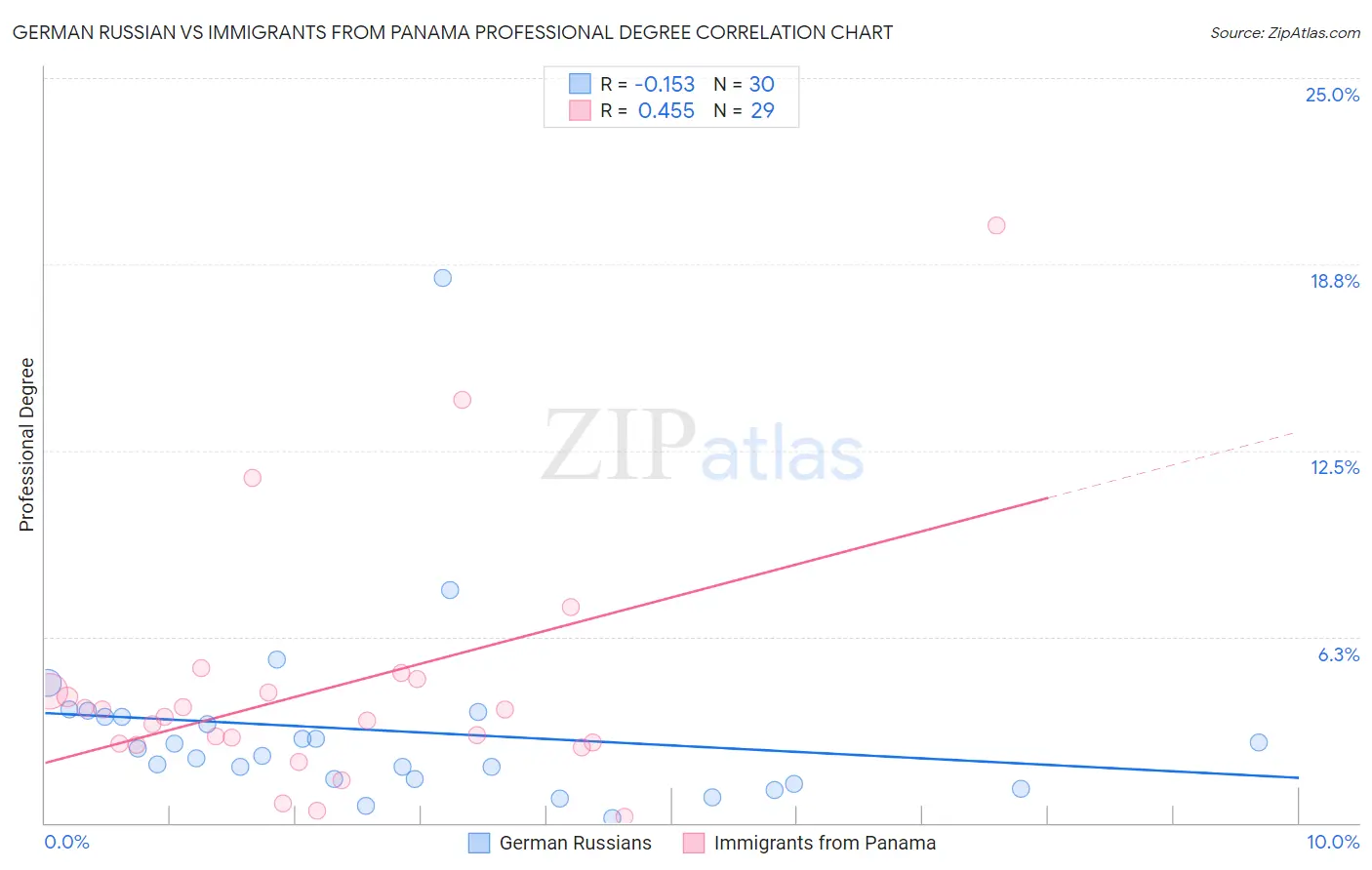 German Russian vs Immigrants from Panama Professional Degree