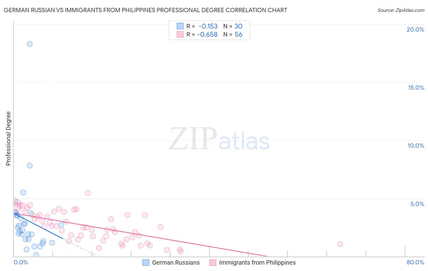 German Russian vs Immigrants from Philippines Professional Degree