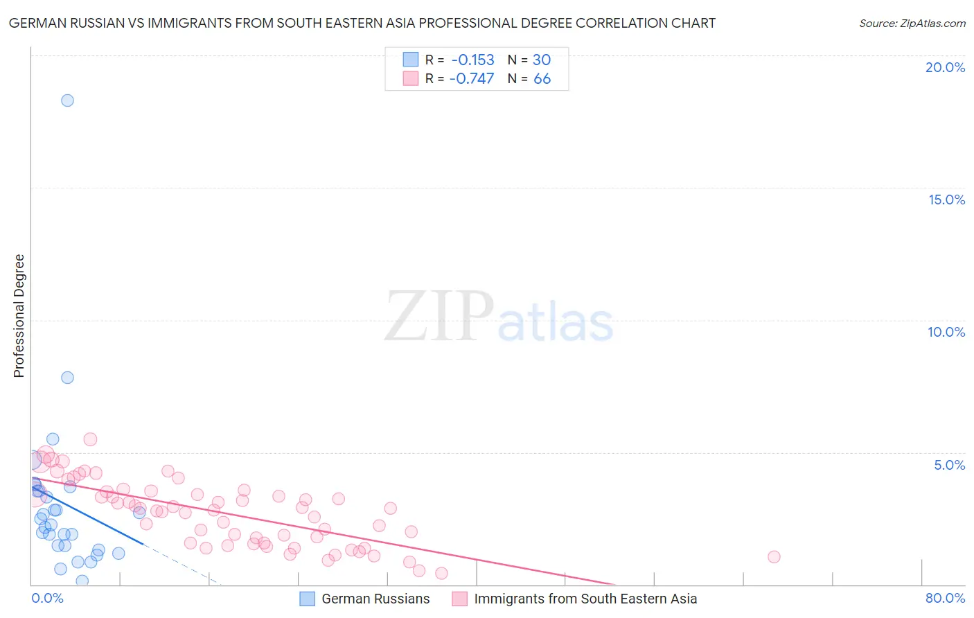 German Russian vs Immigrants from South Eastern Asia Professional Degree