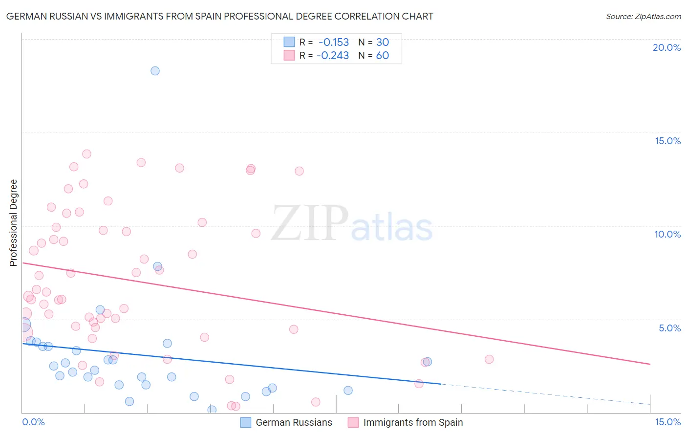 German Russian vs Immigrants from Spain Professional Degree