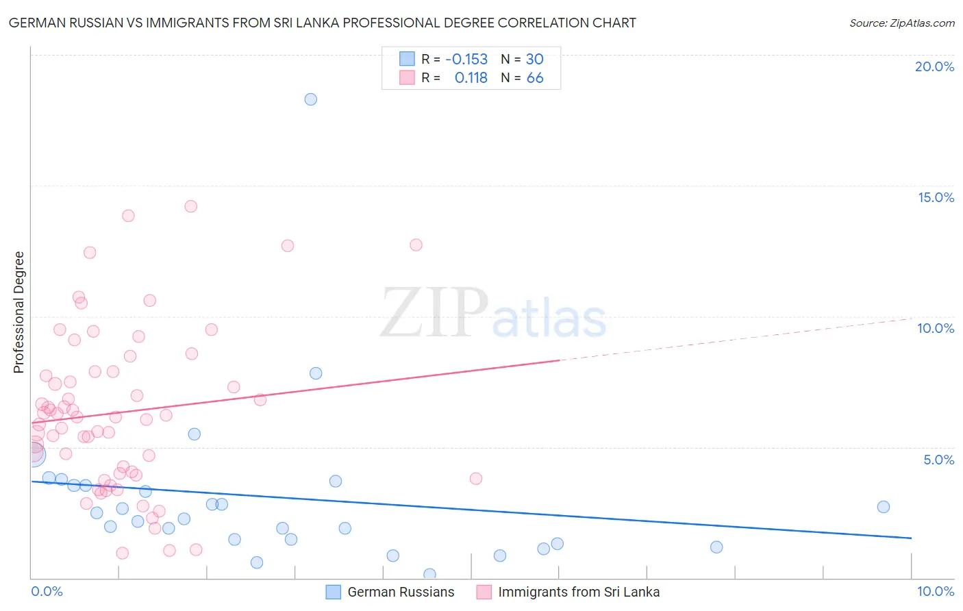 German Russian vs Immigrants from Sri Lanka Professional Degree