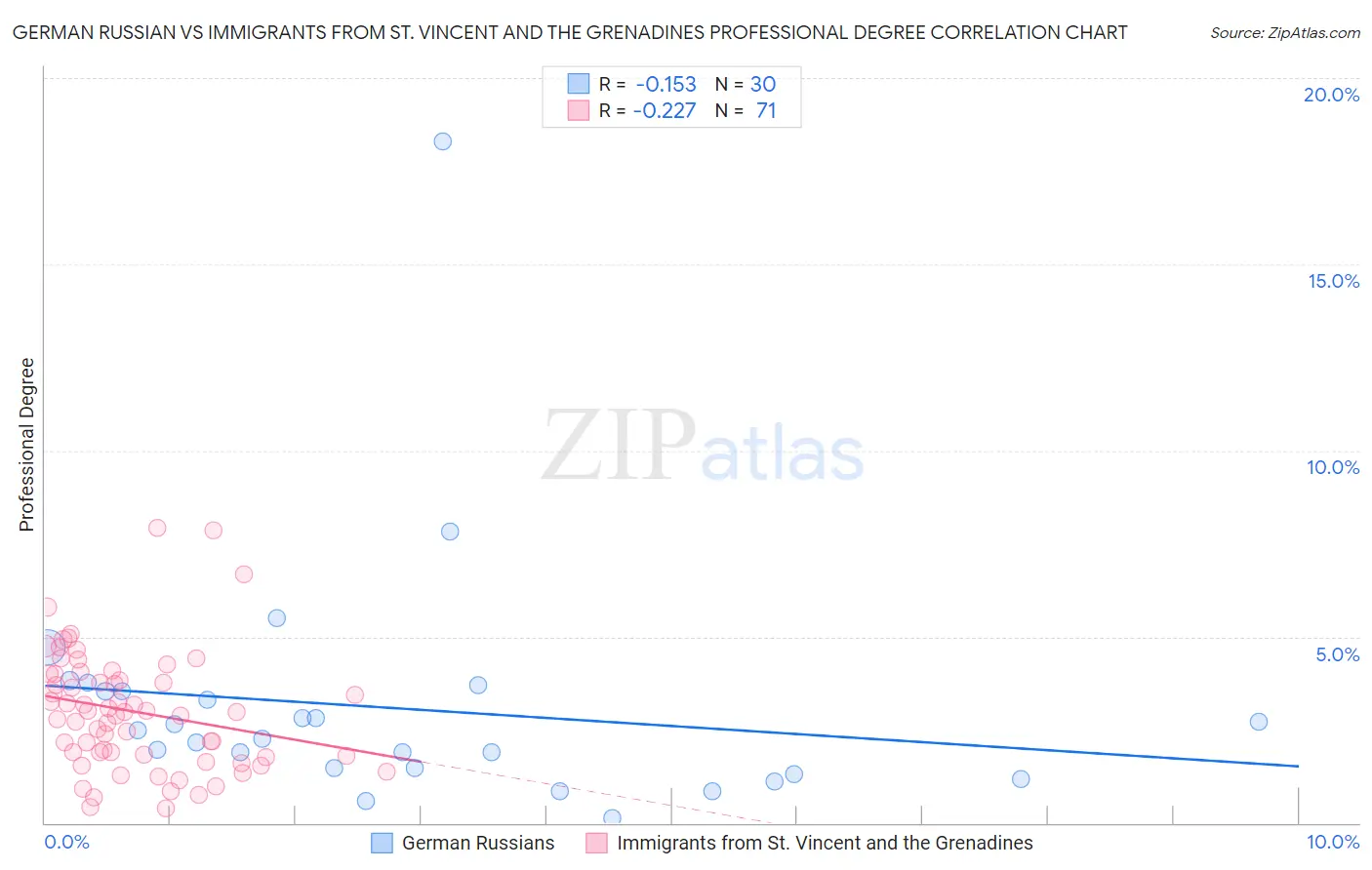 German Russian vs Immigrants from St. Vincent and the Grenadines Professional Degree