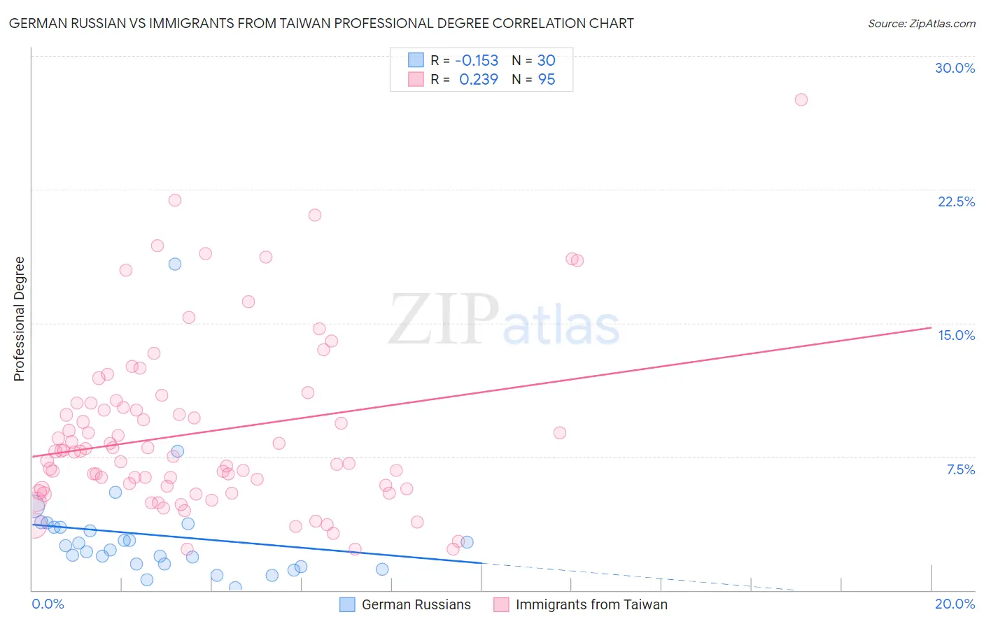 German Russian vs Immigrants from Taiwan Professional Degree