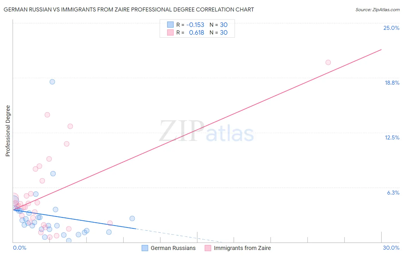 German Russian vs Immigrants from Zaire Professional Degree