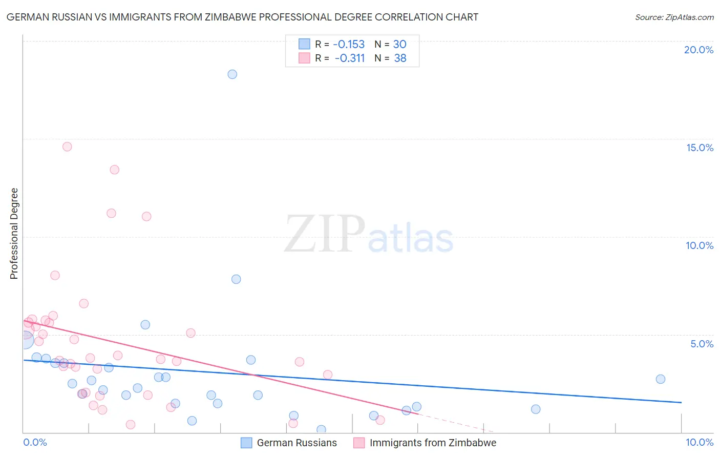 German Russian vs Immigrants from Zimbabwe Professional Degree