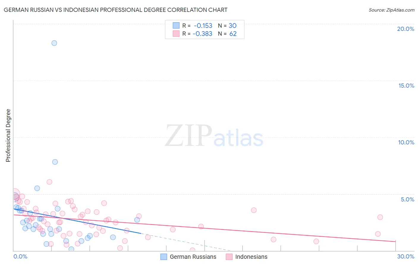 German Russian vs Indonesian Professional Degree