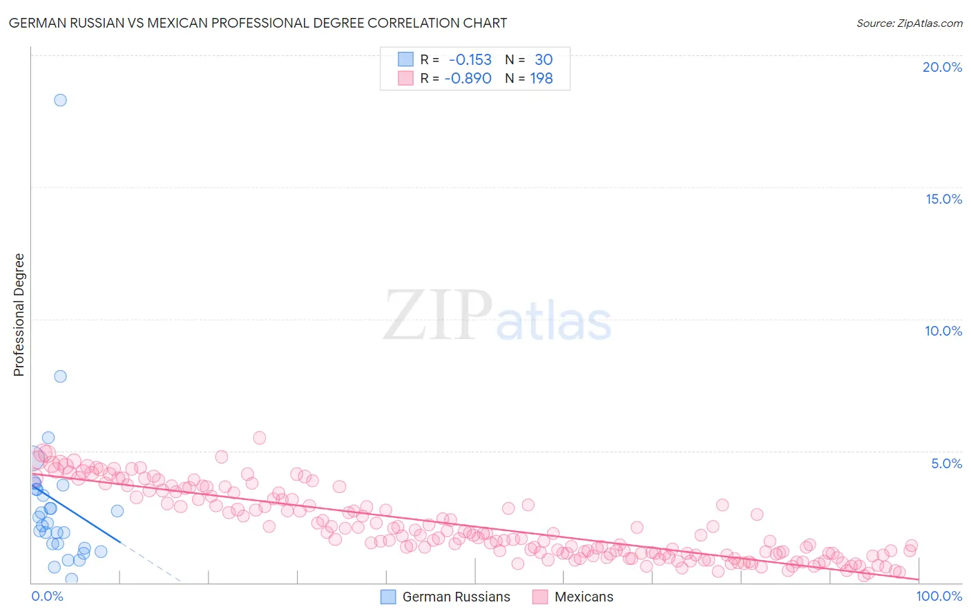 German Russian vs Mexican Professional Degree