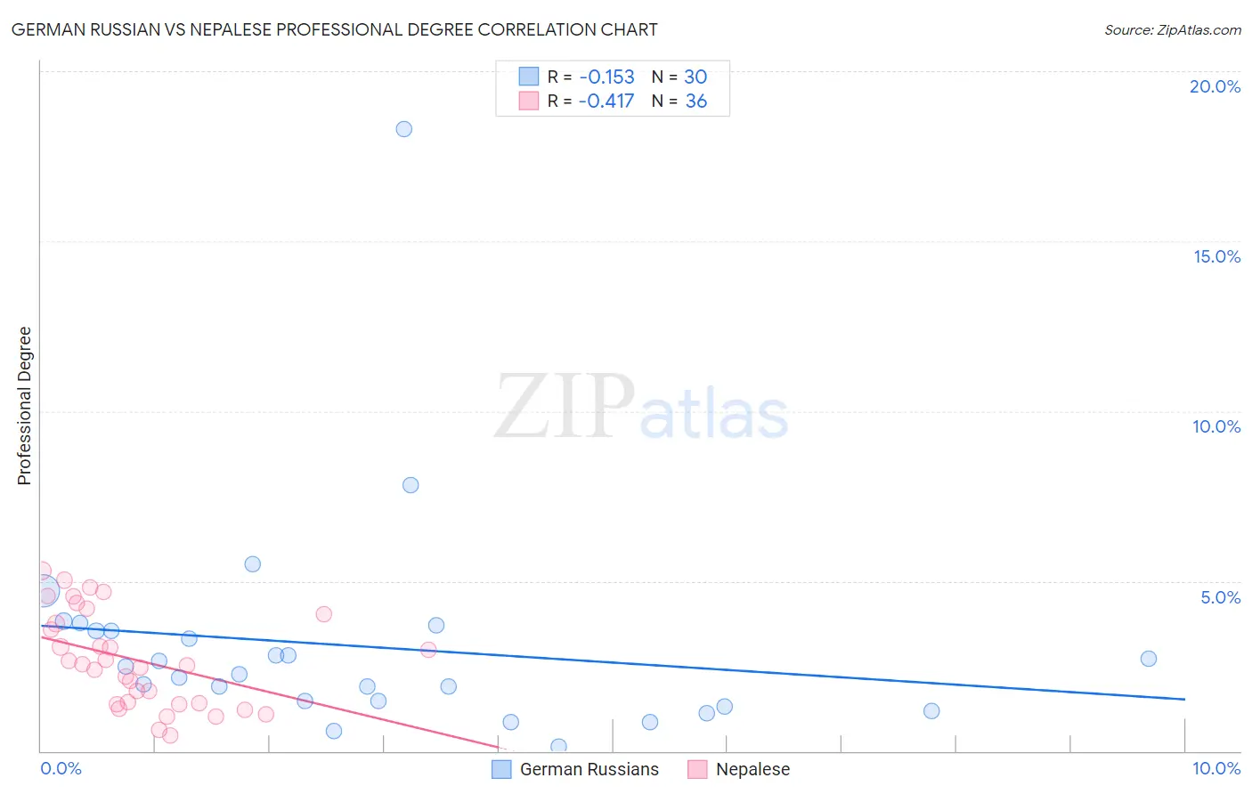 German Russian vs Nepalese Professional Degree