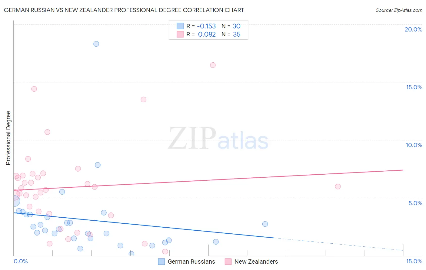 German Russian vs New Zealander Professional Degree