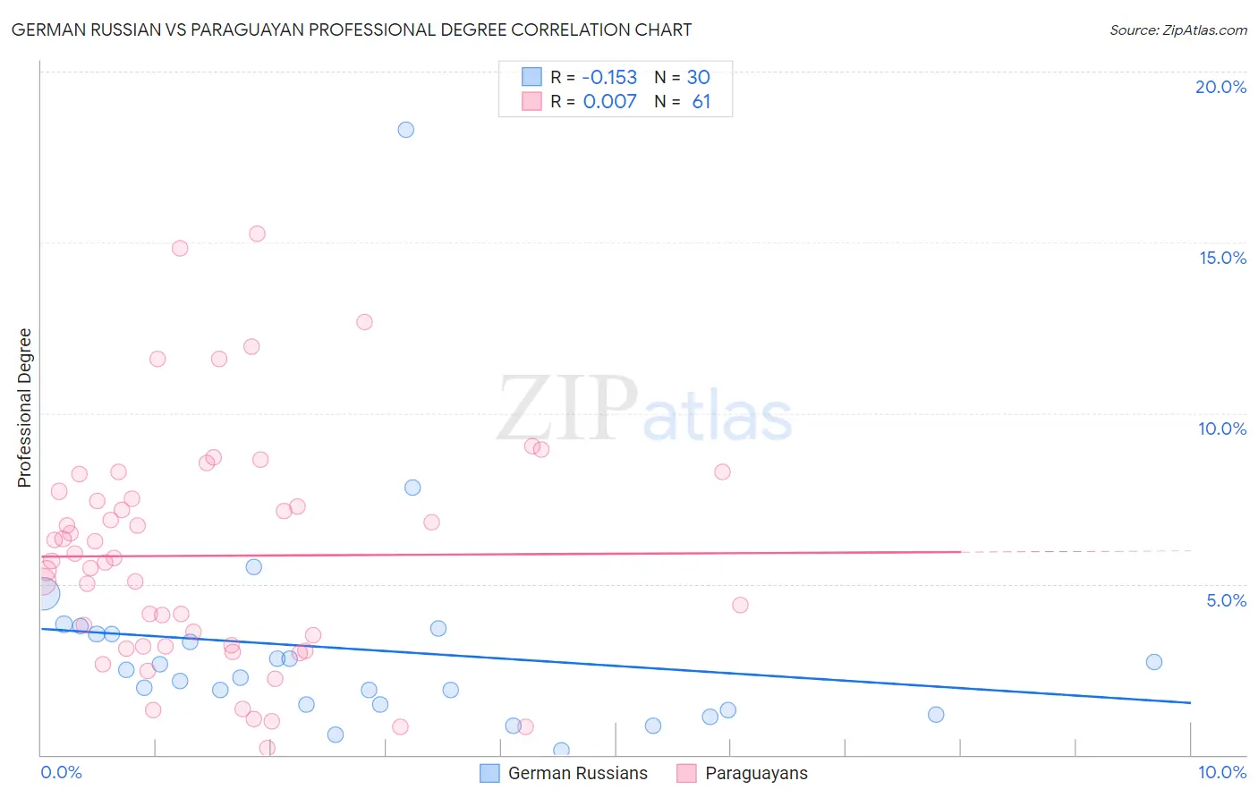 German Russian vs Paraguayan Professional Degree