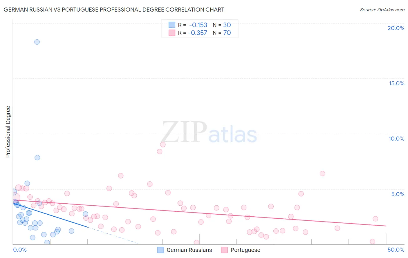 German Russian vs Portuguese Professional Degree