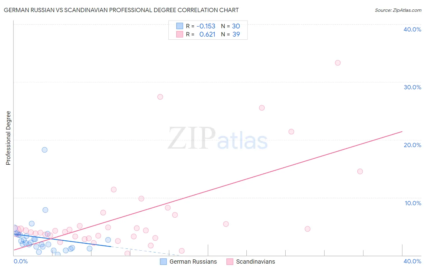 German Russian vs Scandinavian Professional Degree