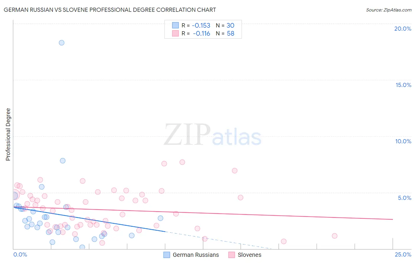 German Russian vs Slovene Professional Degree