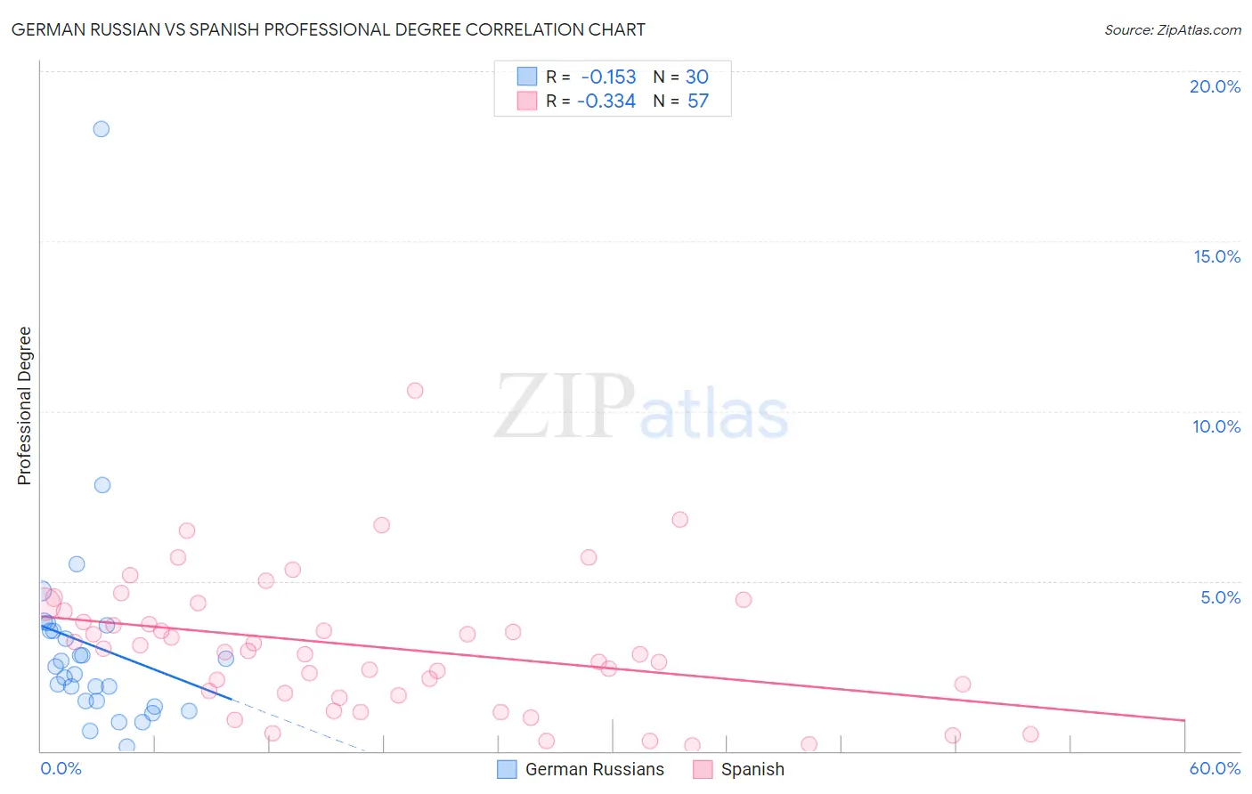 German Russian vs Spanish Professional Degree