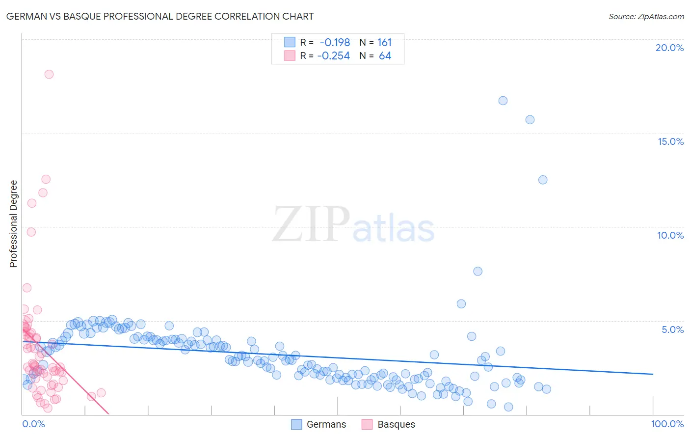 German vs Basque Professional Degree