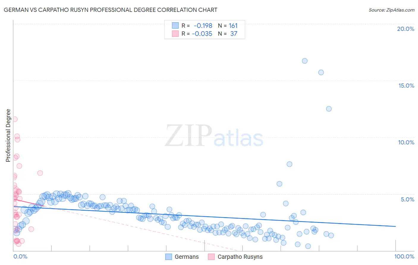 German vs Carpatho Rusyn Professional Degree
