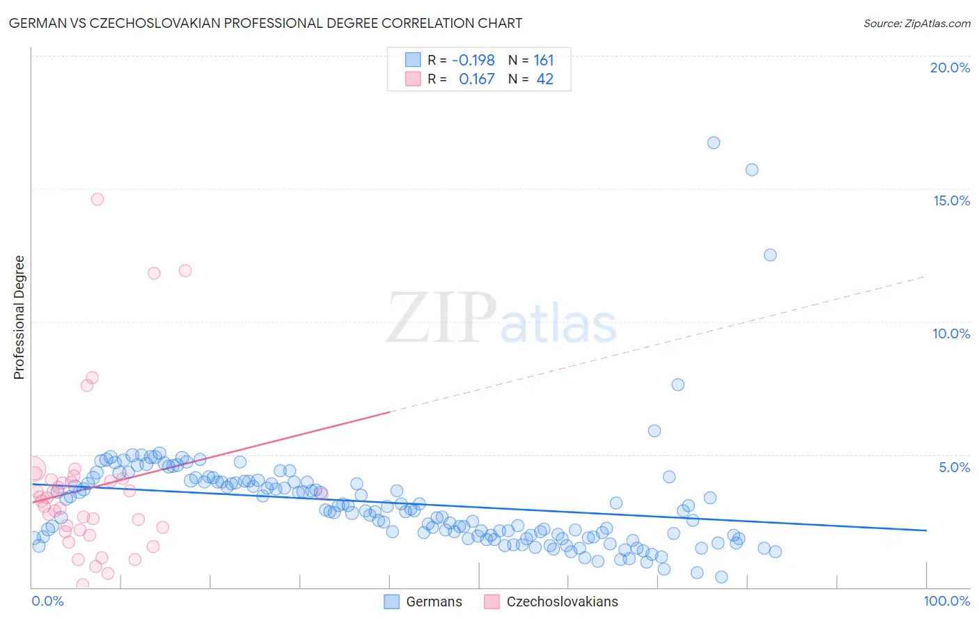 German vs Czechoslovakian Professional Degree