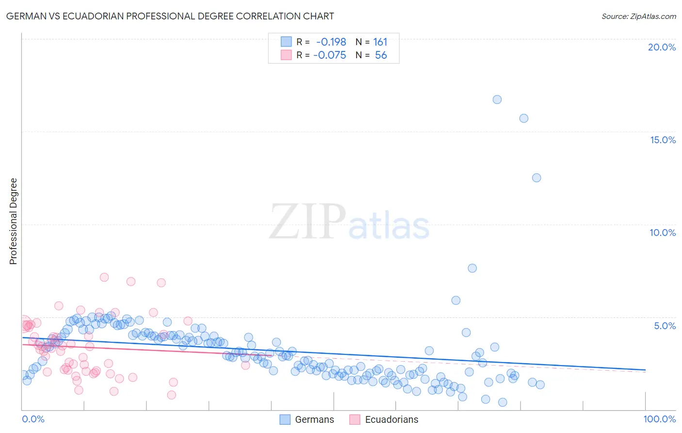 German vs Ecuadorian Professional Degree
