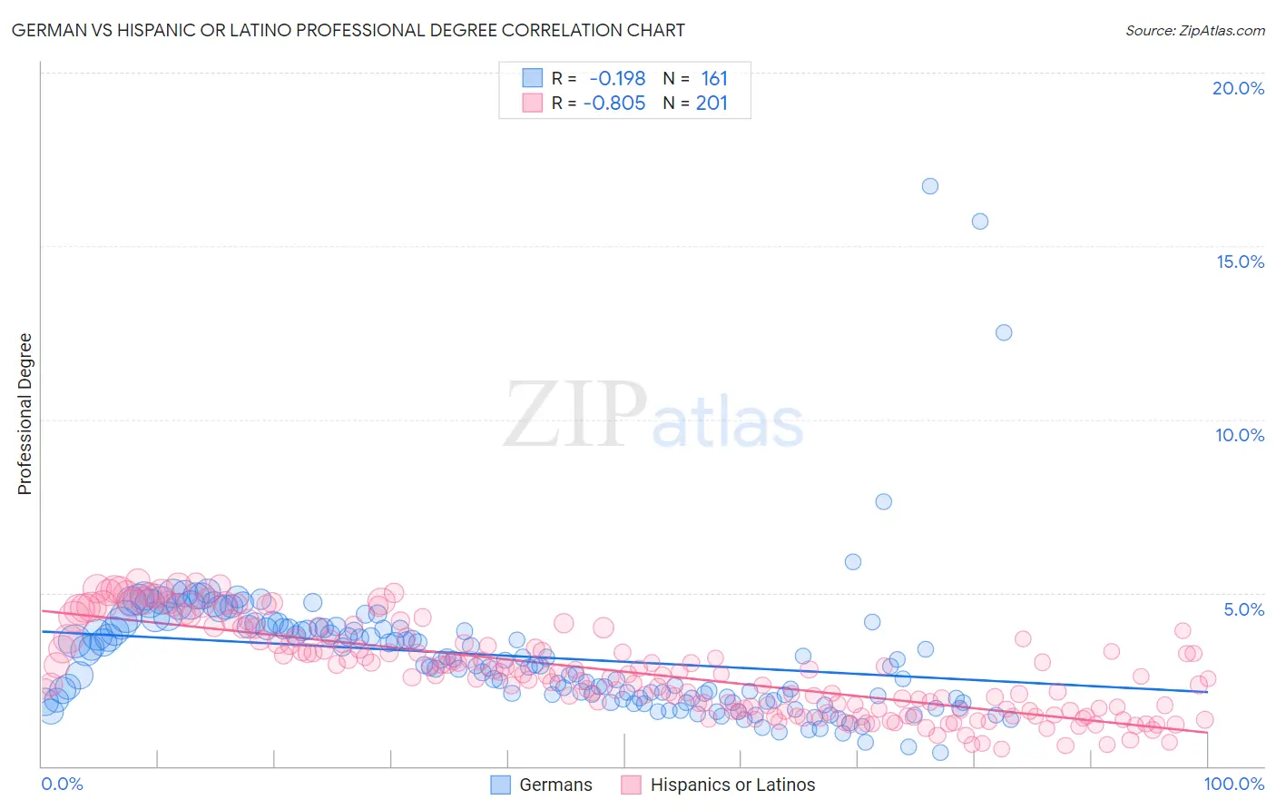 German vs Hispanic or Latino Professional Degree