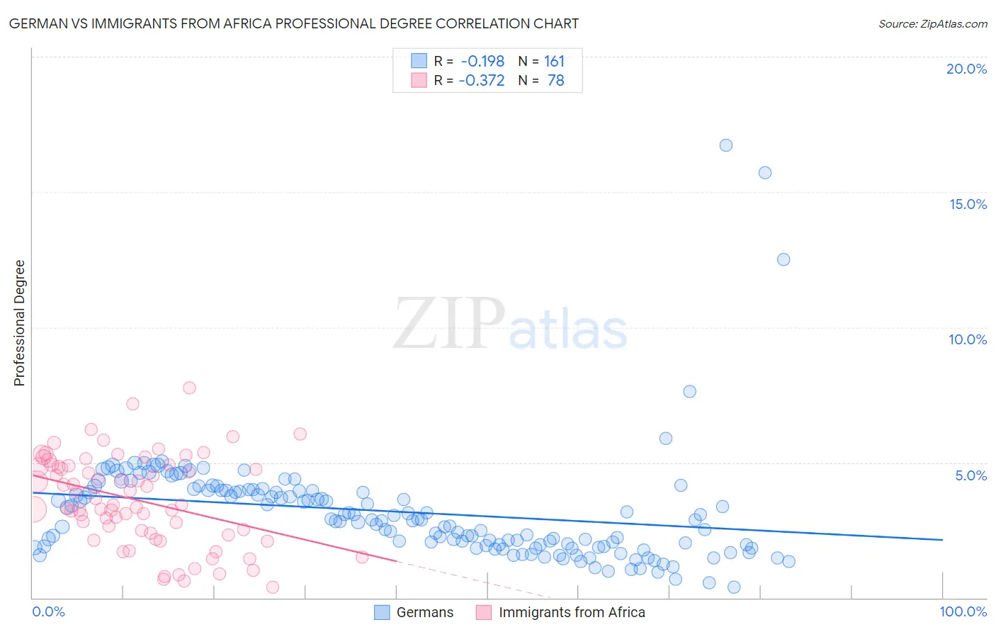 German vs Immigrants from Africa Professional Degree