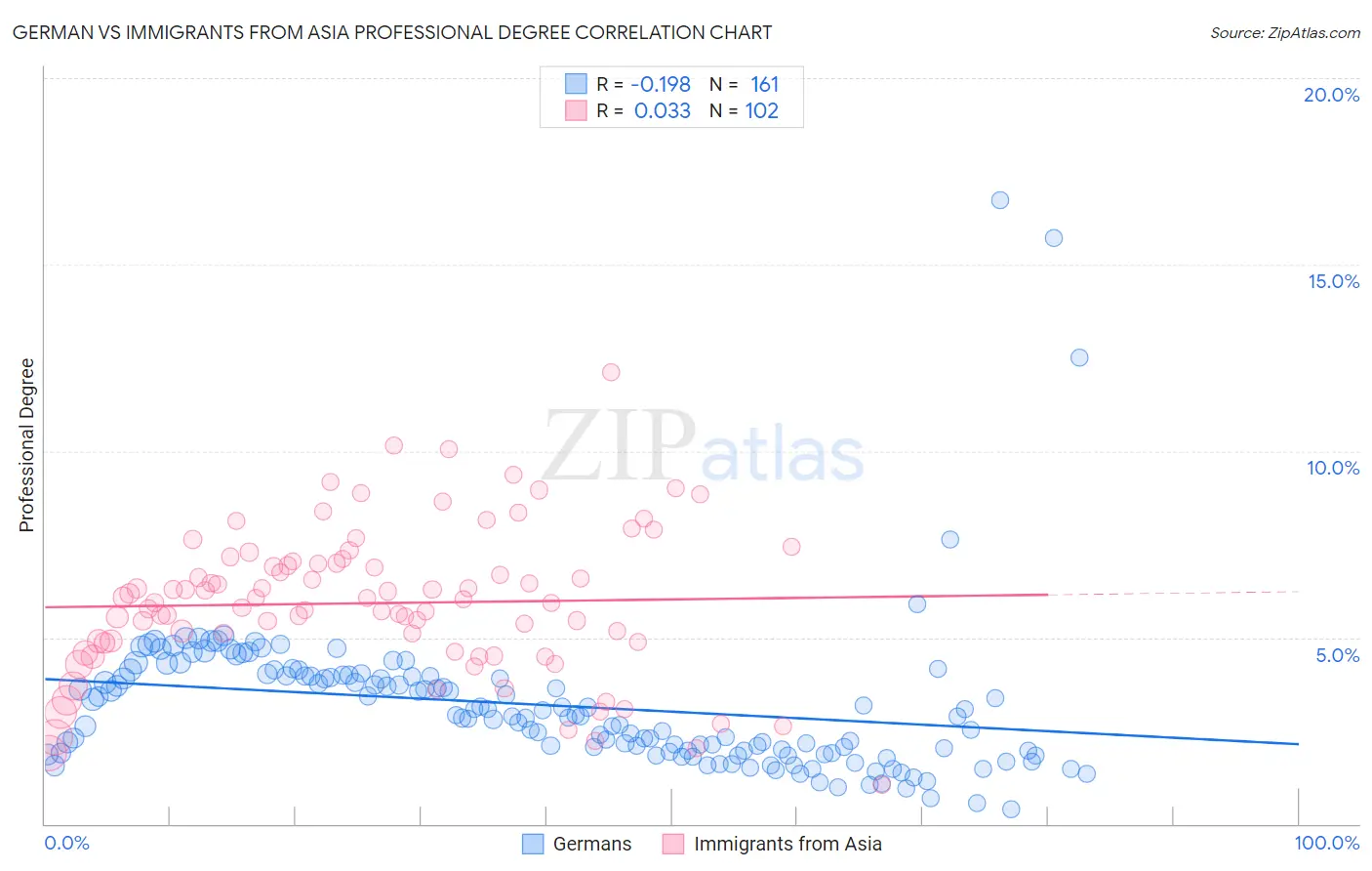 German vs Immigrants from Asia Professional Degree