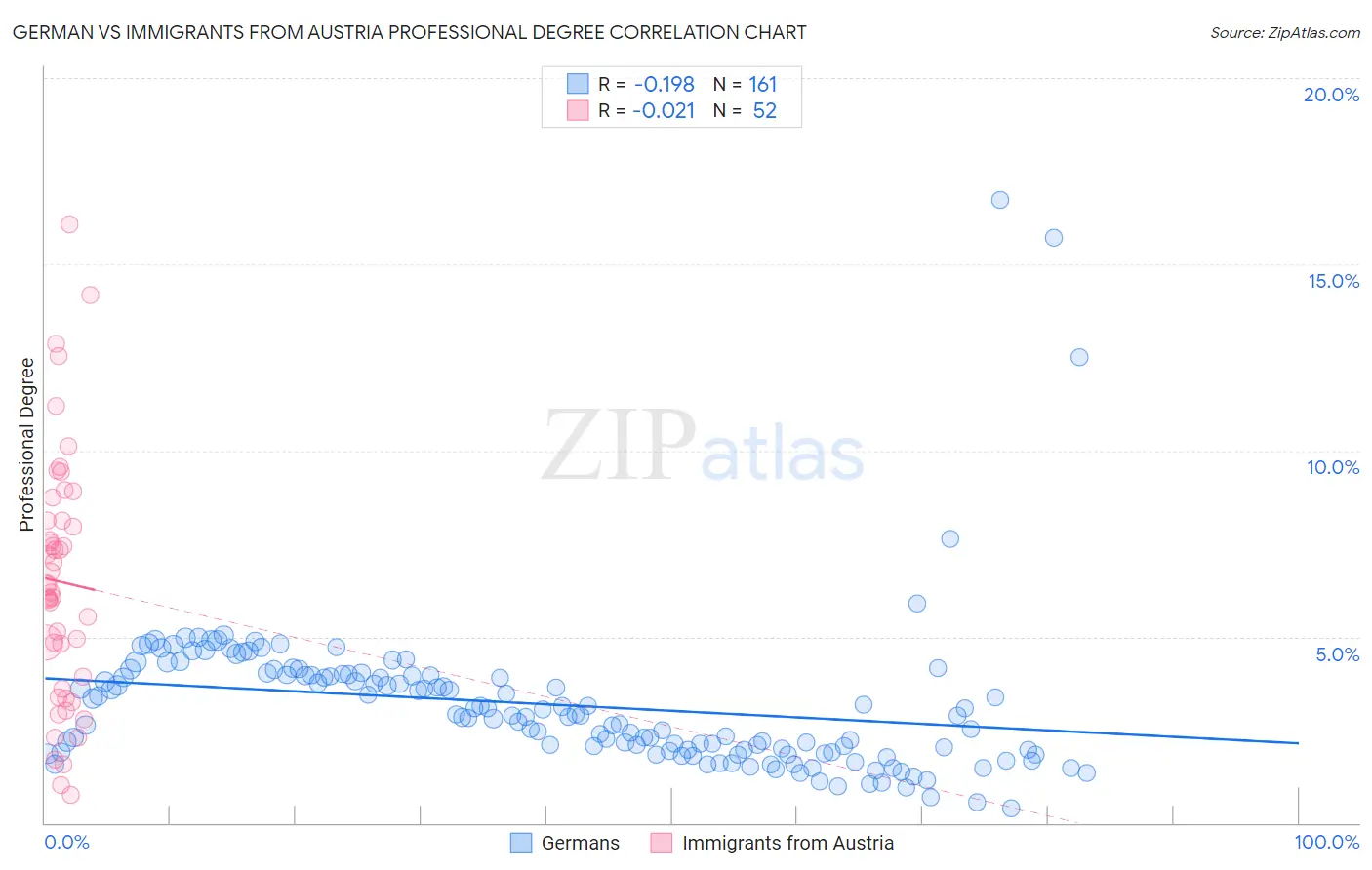 German vs Immigrants from Austria Professional Degree
