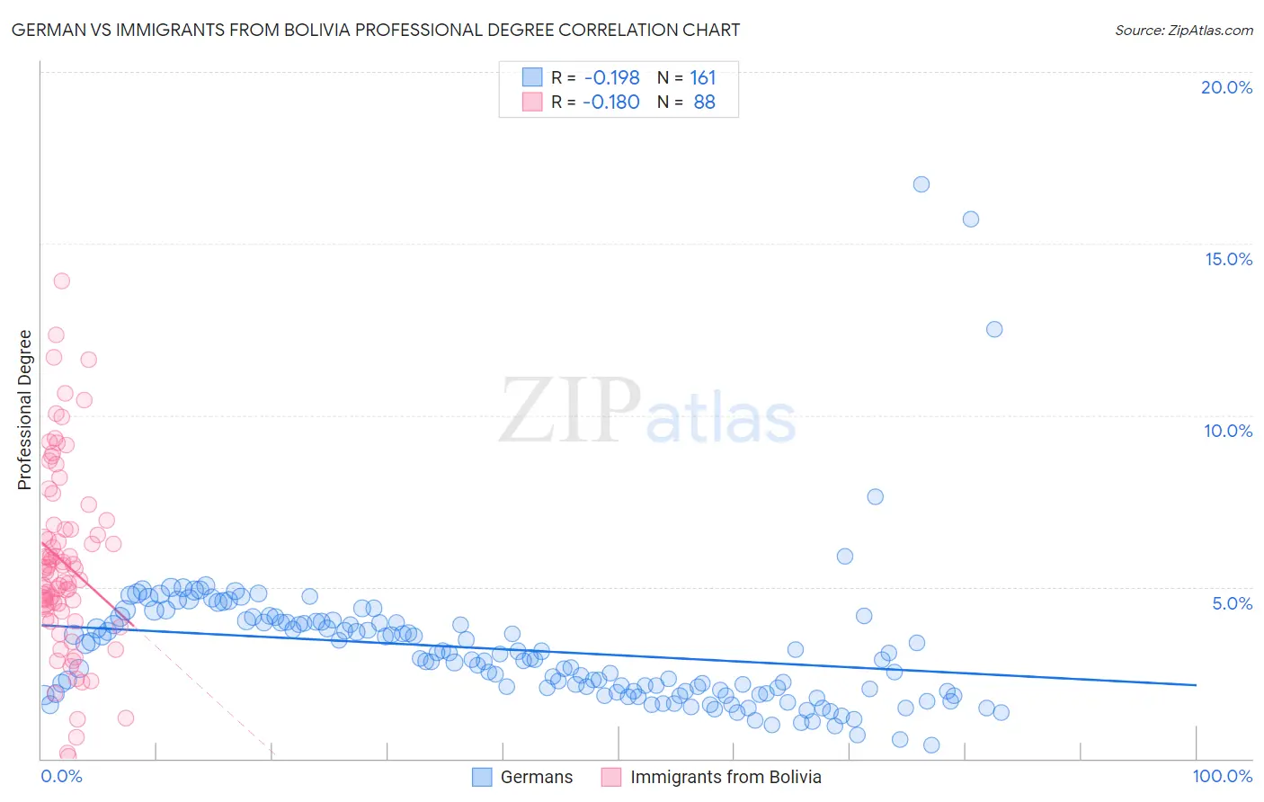 German vs Immigrants from Bolivia Professional Degree