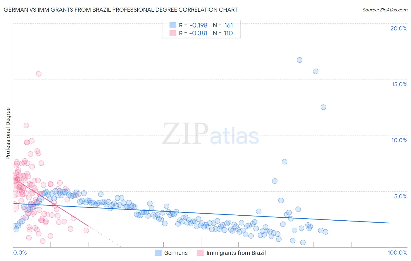 German vs Immigrants from Brazil Professional Degree