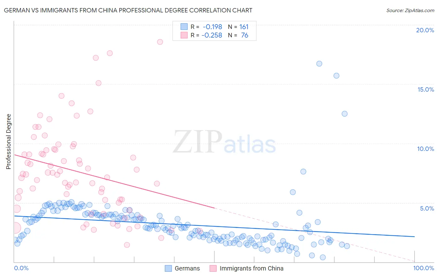 German vs Immigrants from China Professional Degree