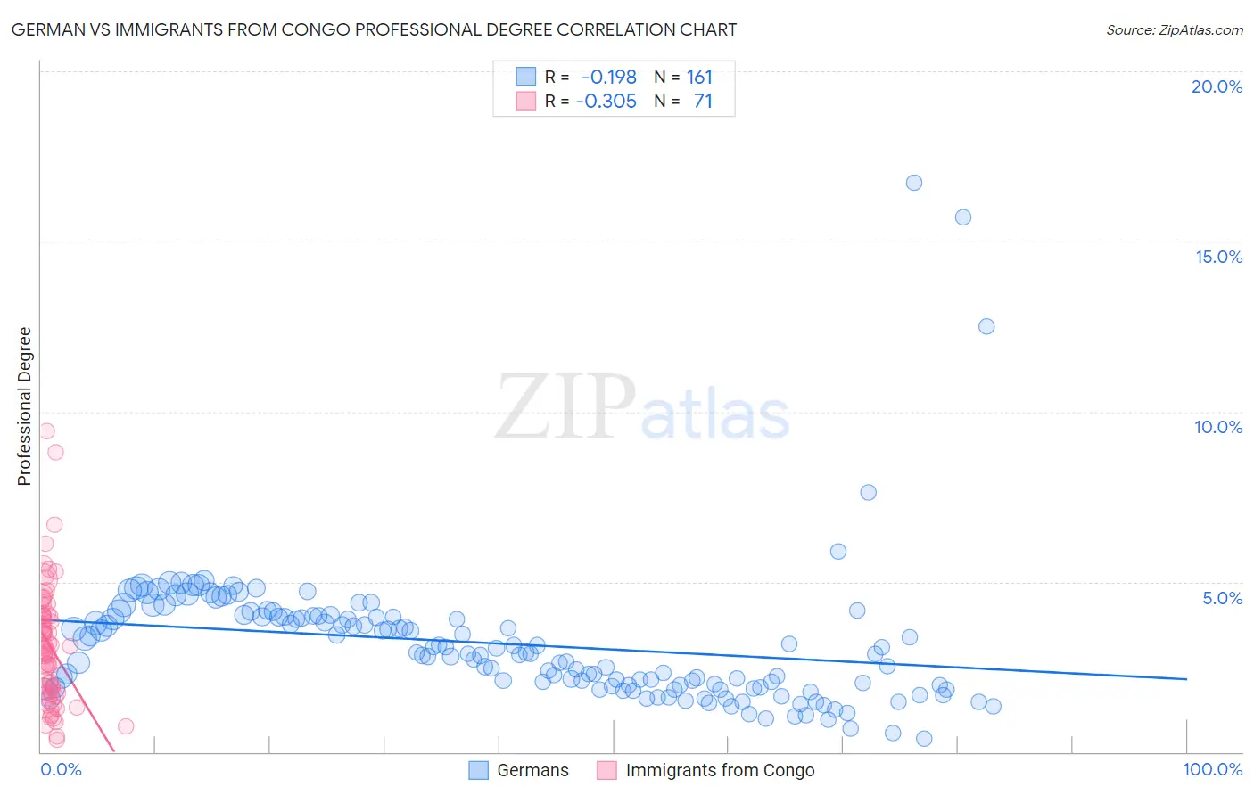 German vs Immigrants from Congo Professional Degree