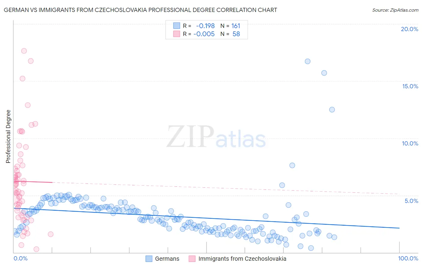German vs Immigrants from Czechoslovakia Professional Degree