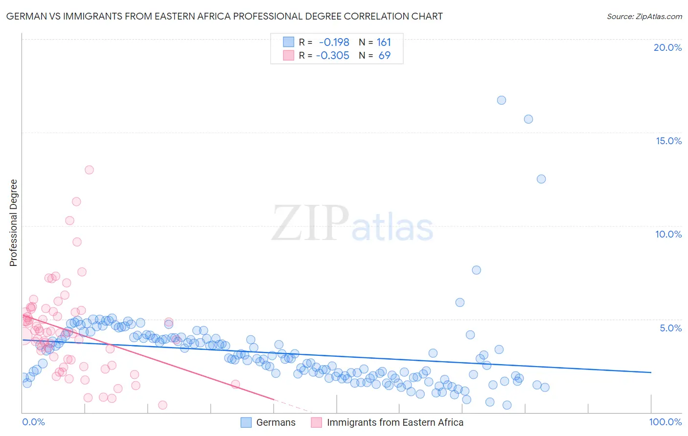 German vs Immigrants from Eastern Africa Professional Degree