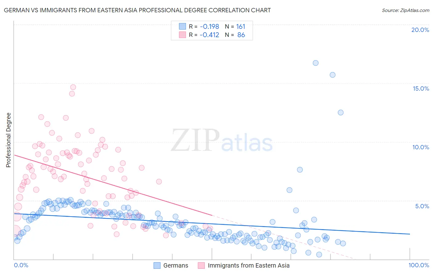 German vs Immigrants from Eastern Asia Professional Degree