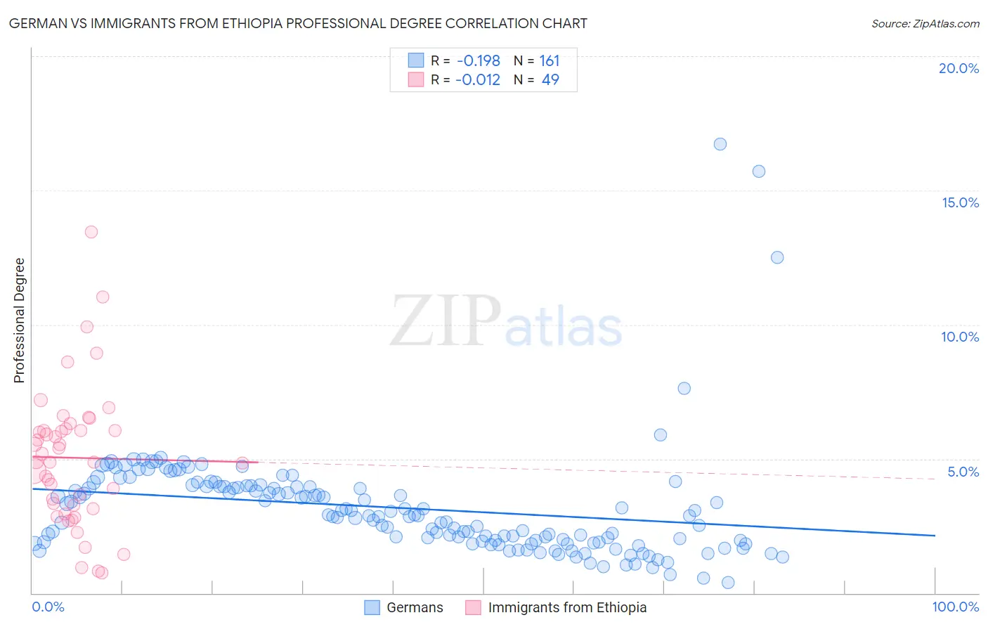 German vs Immigrants from Ethiopia Professional Degree