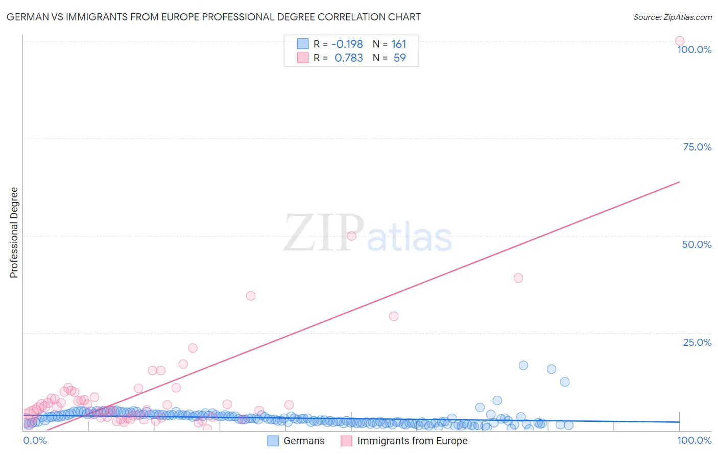 German vs Immigrants from Europe Professional Degree