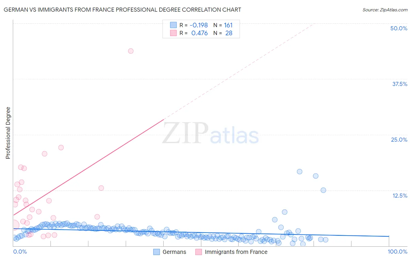 German vs Immigrants from France Professional Degree