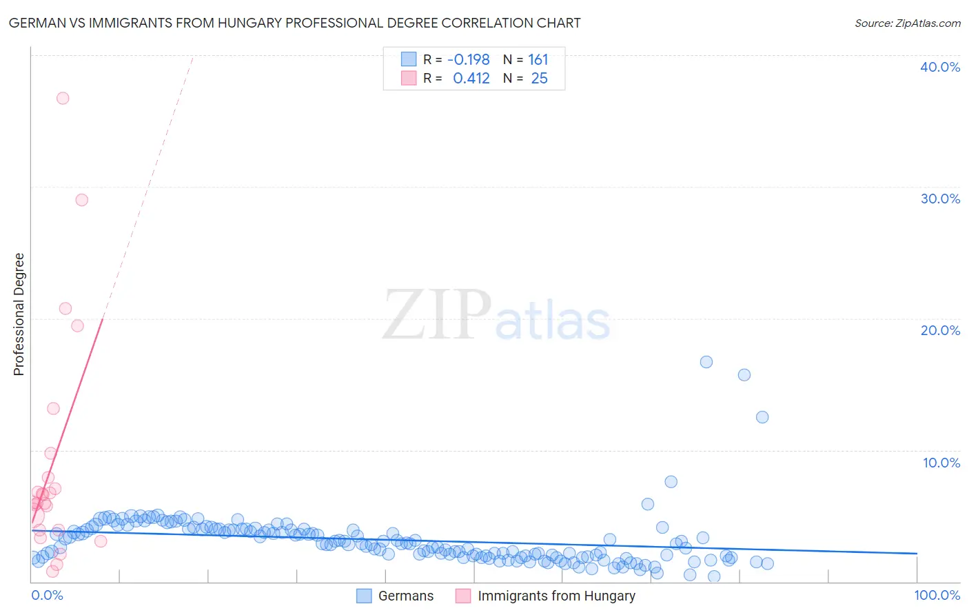 German vs Immigrants from Hungary Professional Degree