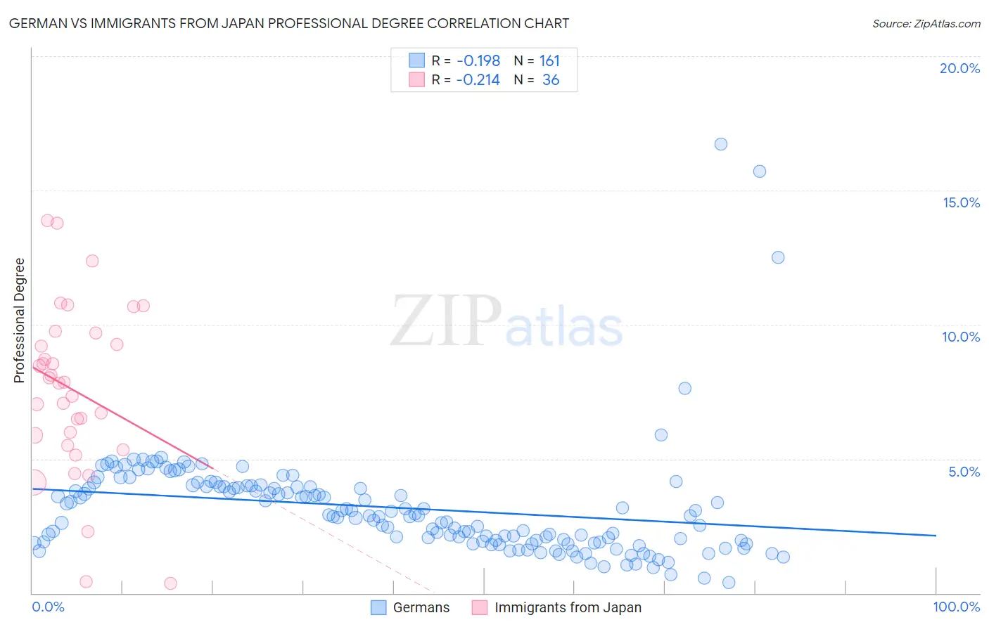 German vs Immigrants from Japan Professional Degree