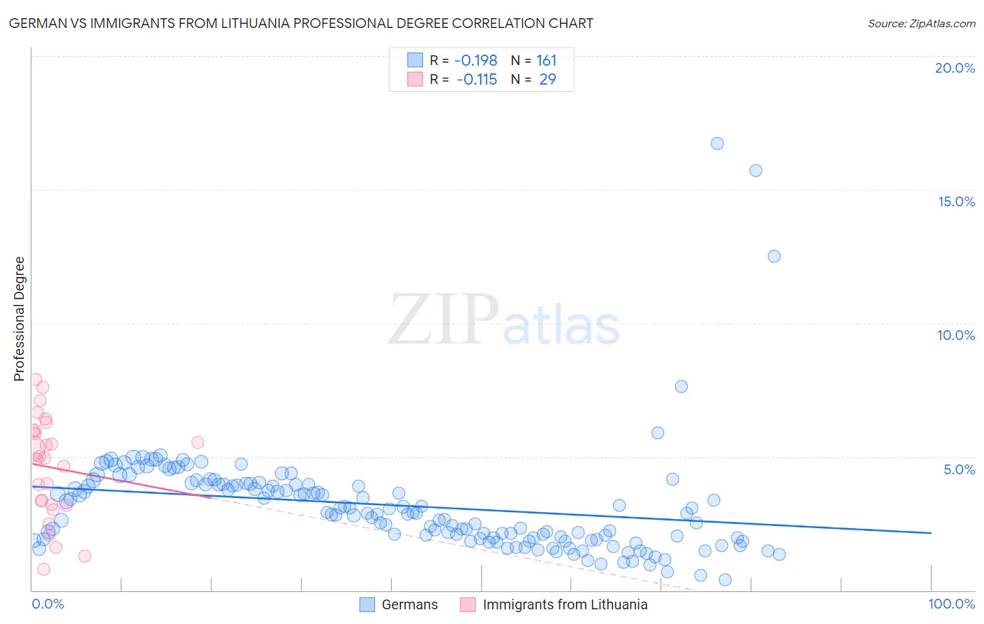 German vs Immigrants from Lithuania Professional Degree