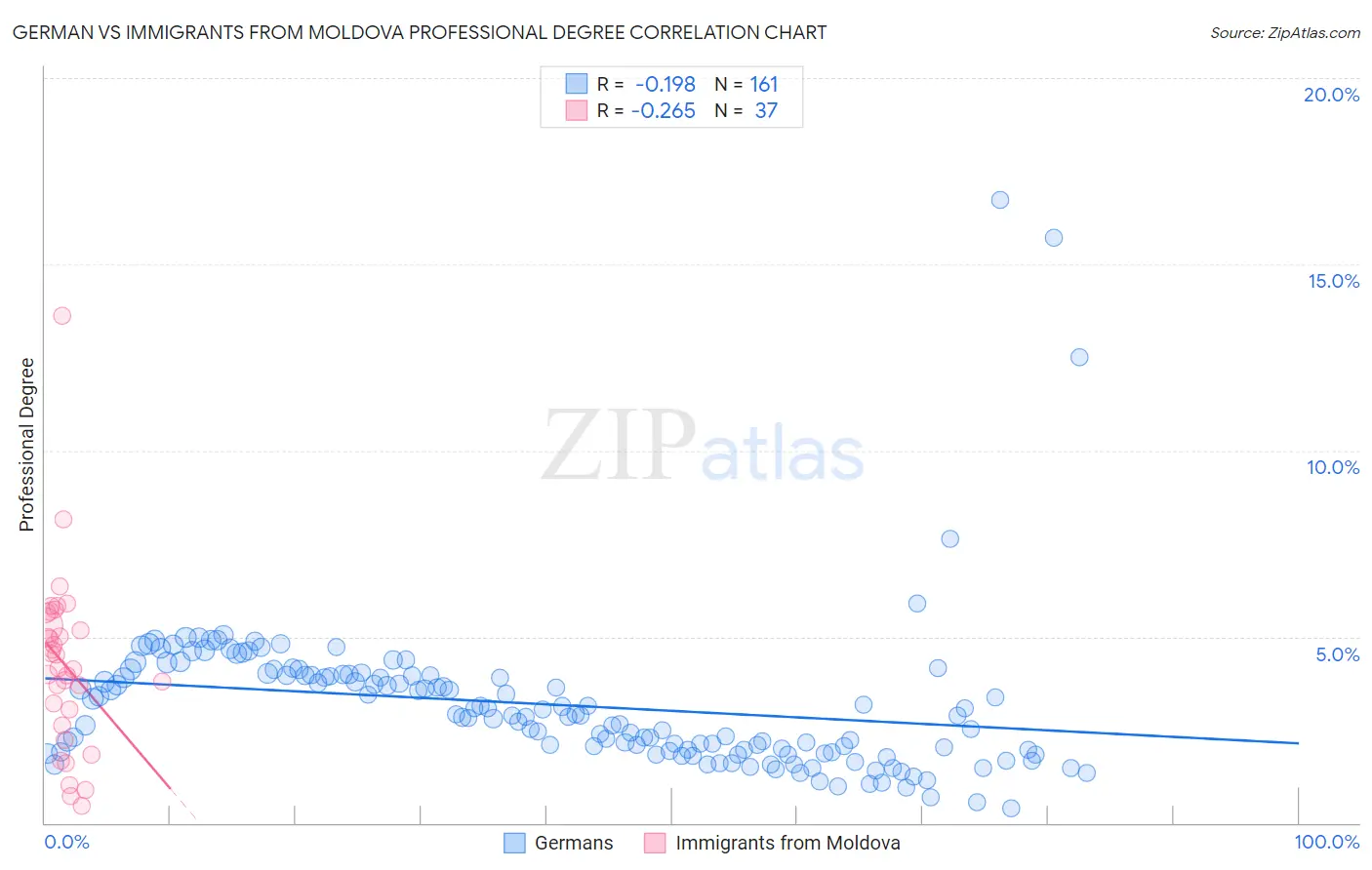 German vs Immigrants from Moldova Professional Degree