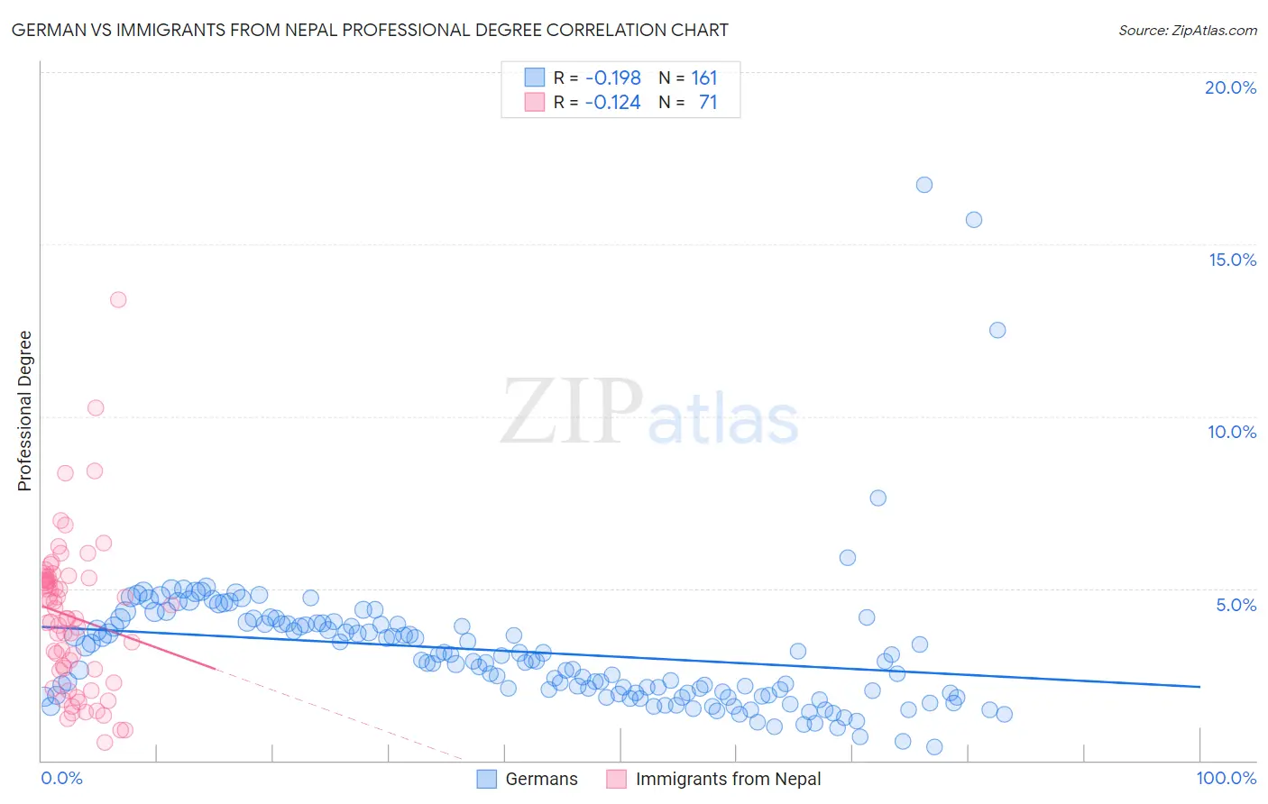 German vs Immigrants from Nepal Professional Degree