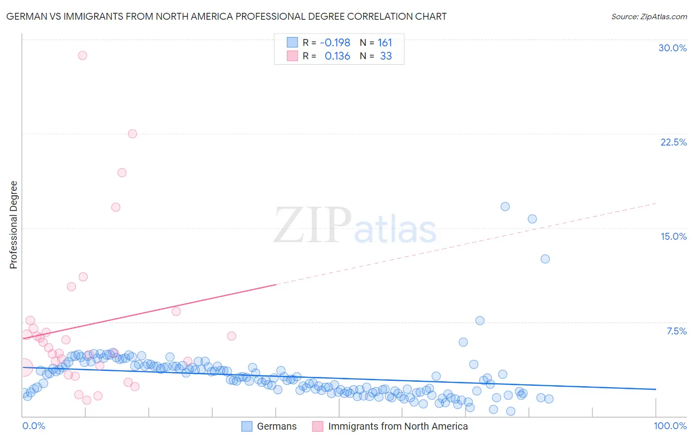 German vs Immigrants from North America Professional Degree