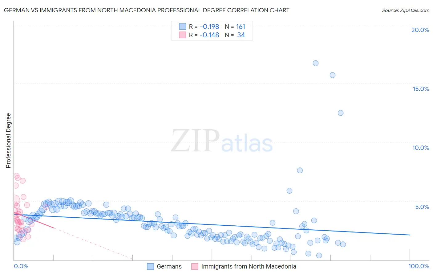 German vs Immigrants from North Macedonia Professional Degree