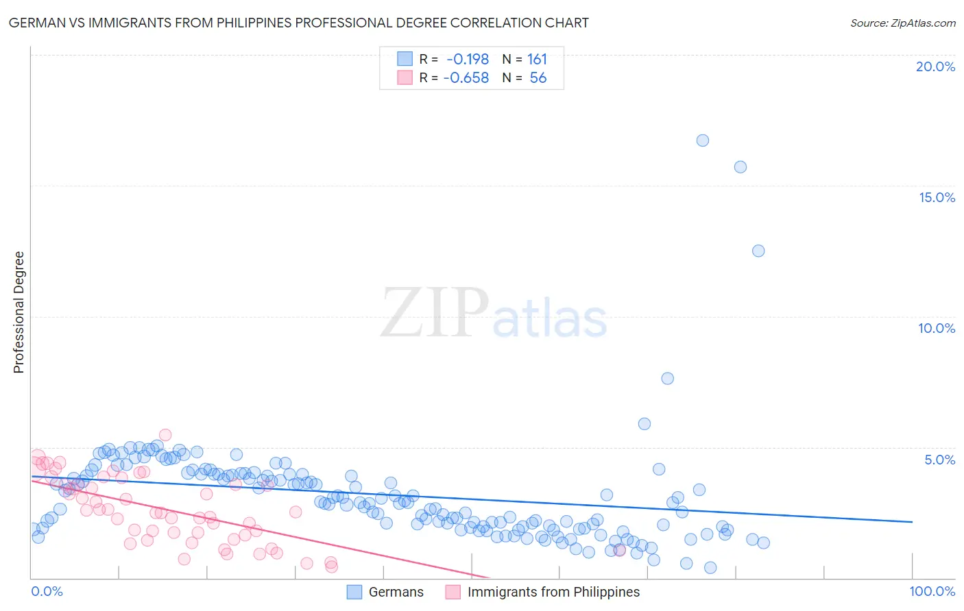 German vs Immigrants from Philippines Professional Degree