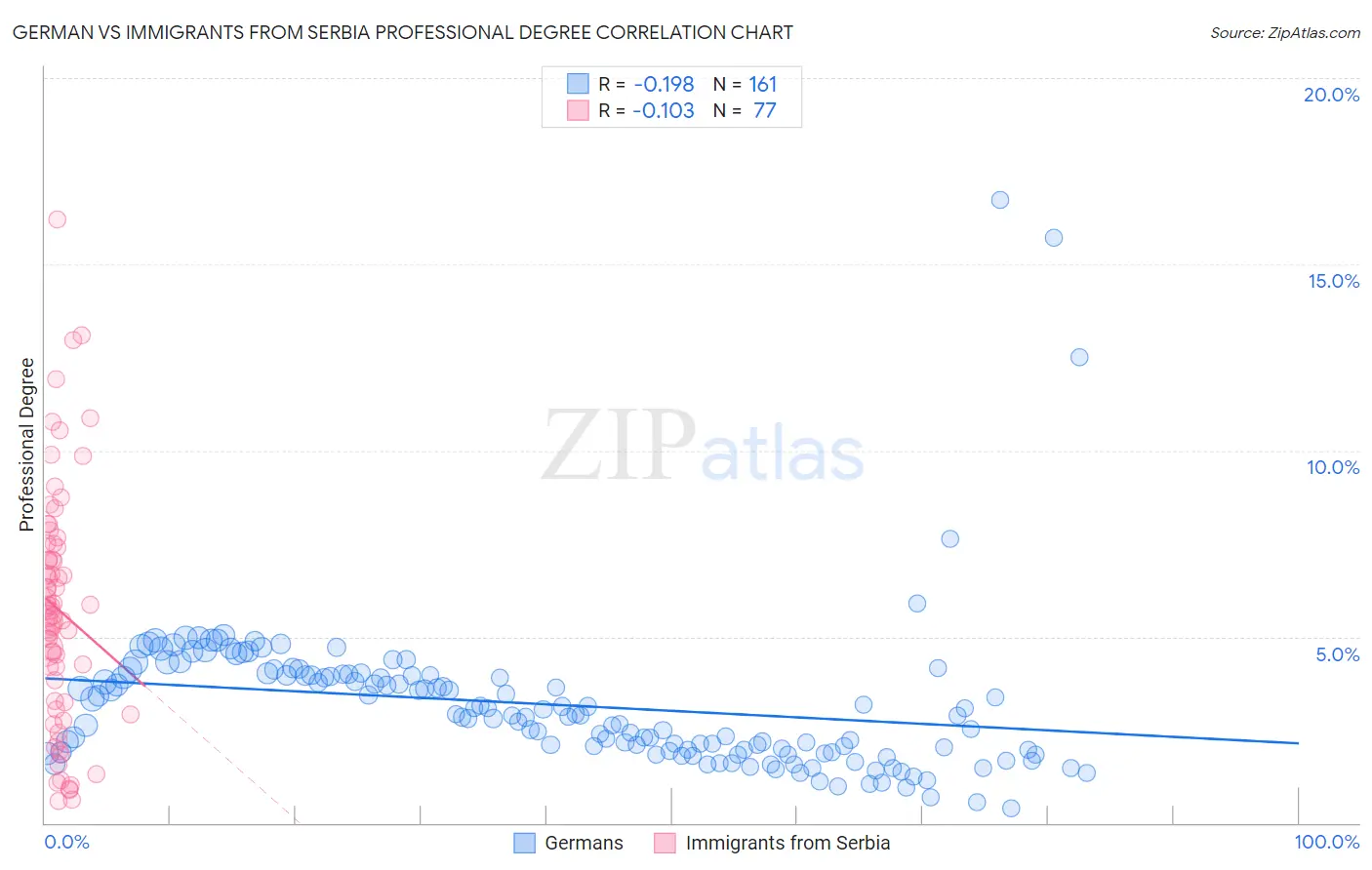 German vs Immigrants from Serbia Professional Degree