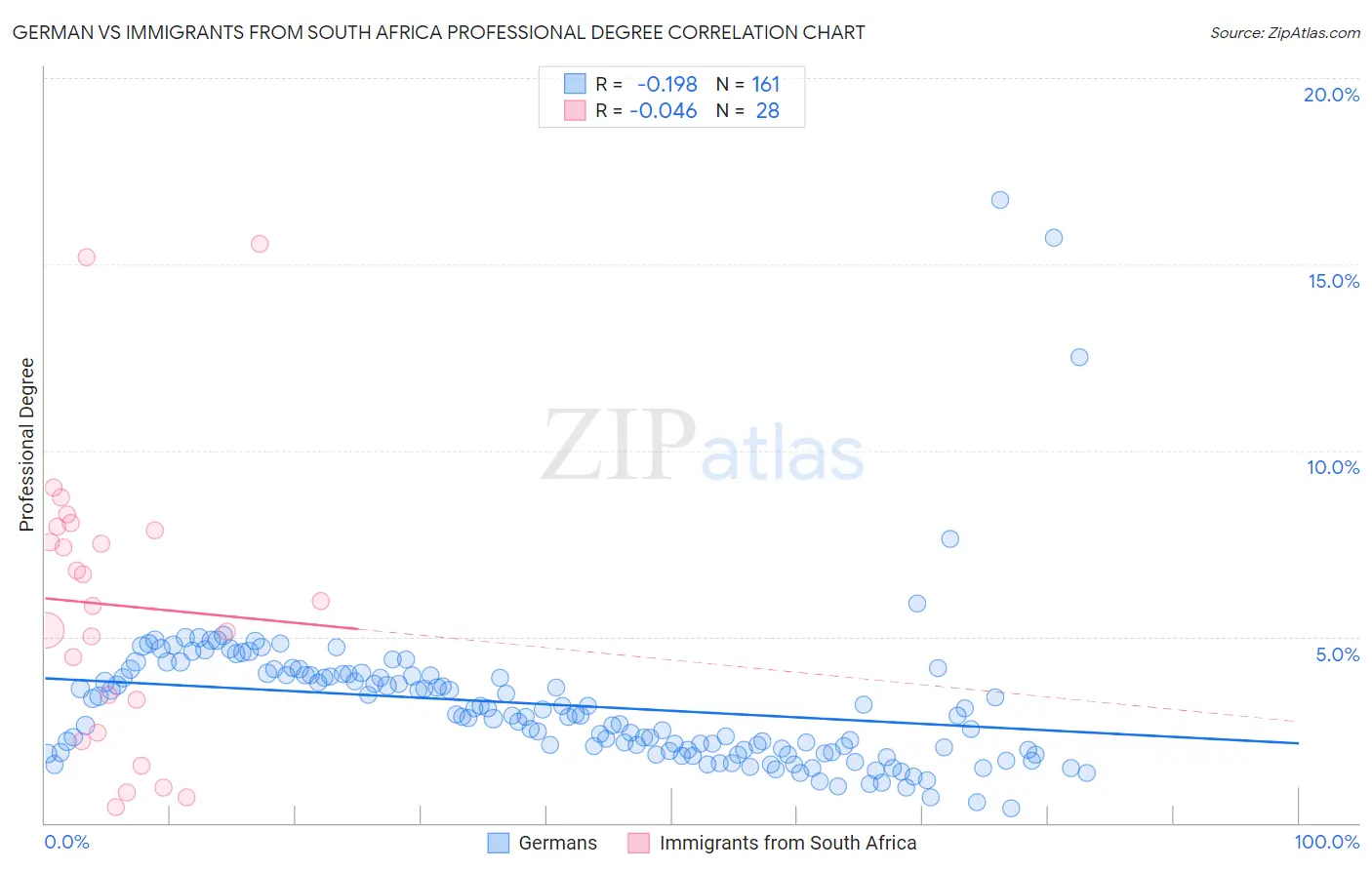 German vs Immigrants from South Africa Professional Degree