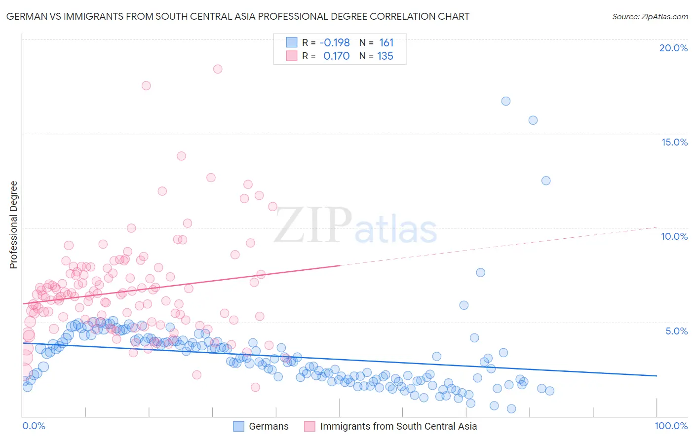 German vs Immigrants from South Central Asia Professional Degree