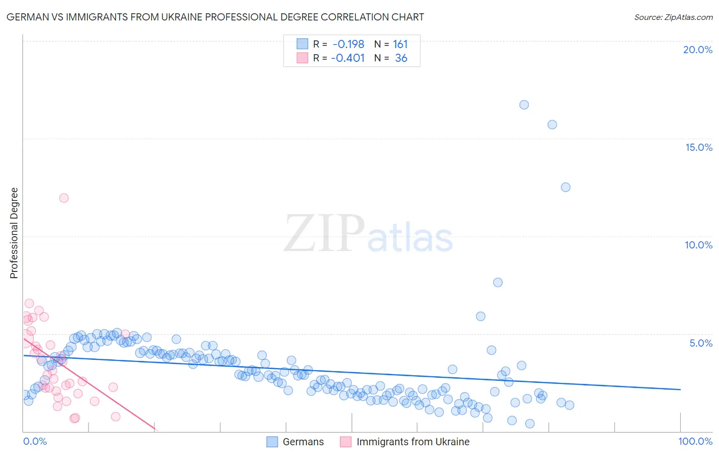 German vs Immigrants from Ukraine Professional Degree