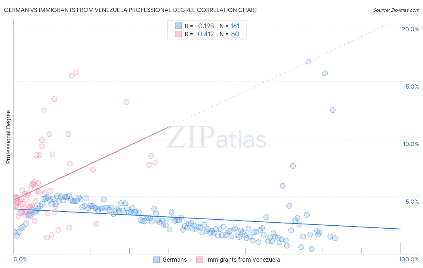 German vs Immigrants from Venezuela Professional Degree