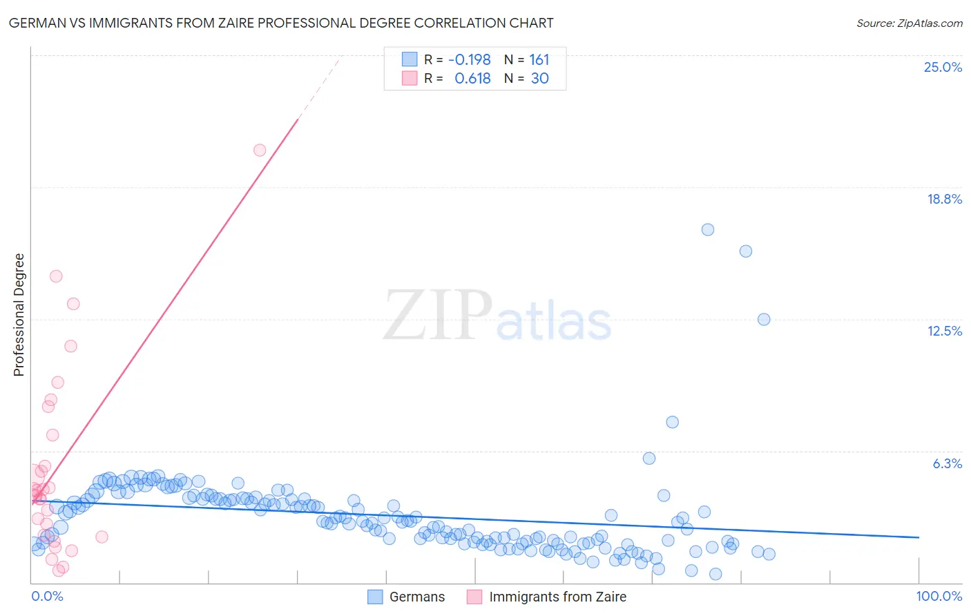 German vs Immigrants from Zaire Professional Degree